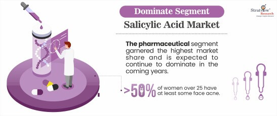 Salicylic Acid Market by Application Type